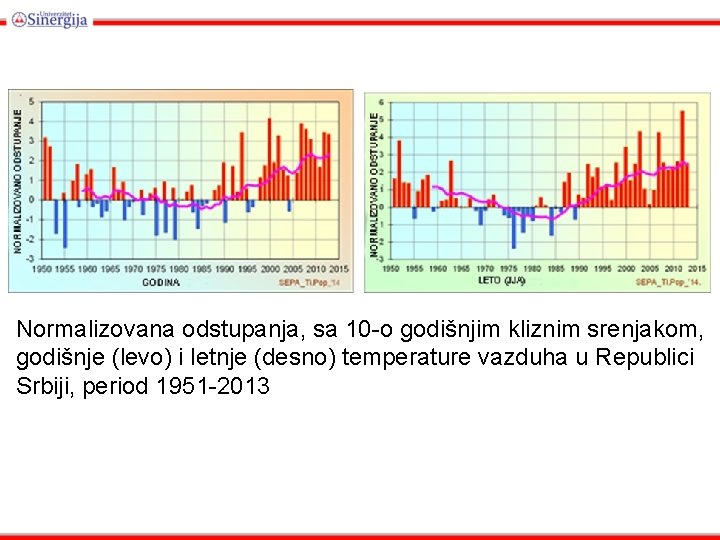 Normalizovana odstupanja, sa 10 -o godišnjim kliznim srenjakom, godišnje (levo) i letnje (desno) temperature