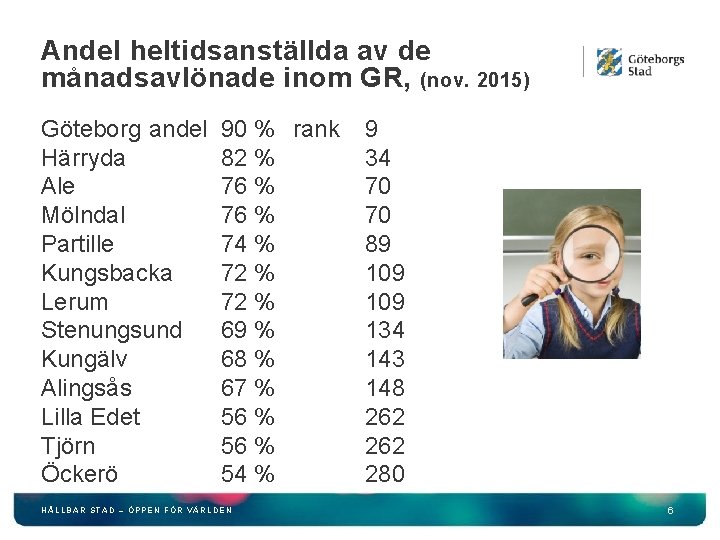 Andel heltidsanställda av de månadsavlönade inom GR, (nov. 2015) Göteborg andel Härryda Ale Mölndal