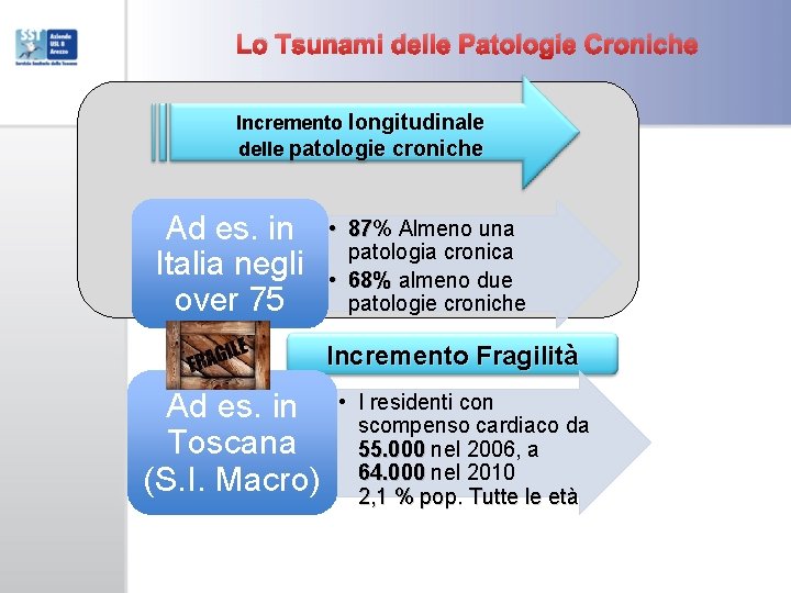 Lo Tsunami delle Patologie Croniche Incremento longitudinale delle patologie croniche Ad es. in Italia