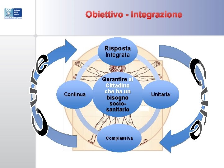 Obiettivo - Integrazione Risposta Integrata Continua Garantire al Cittadino che ha un bisogno sociosanitario