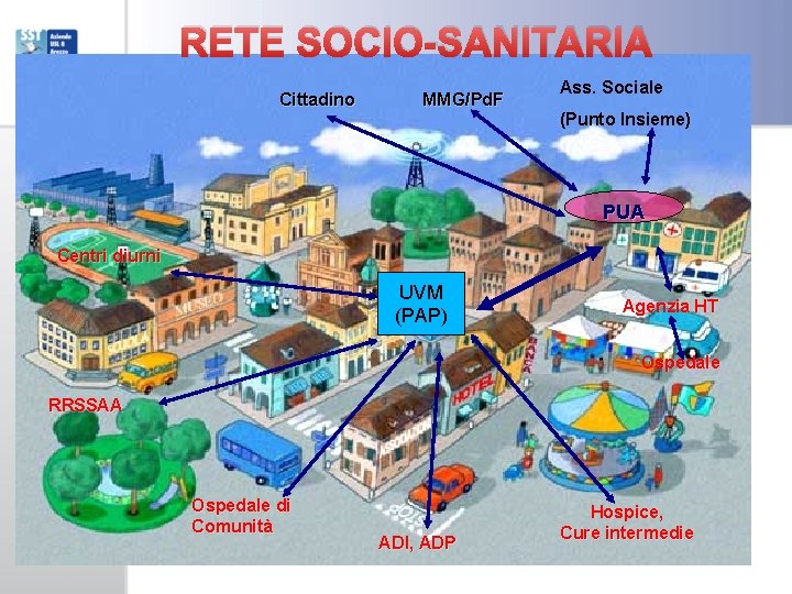 RETE SOCIO-SANITARIA Cittadino MMG/Pd. F Ass. Sociale (Punto Insieme) PUA Centri diurni UVM (PAP)