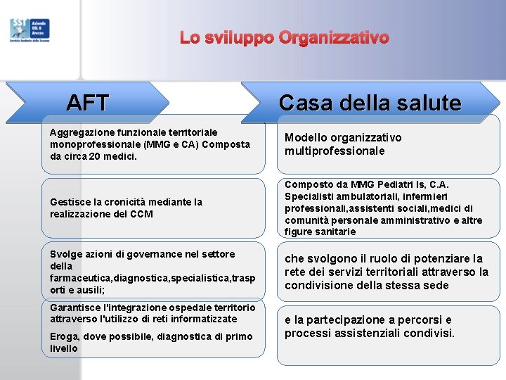 Lo sviluppo Organizzativo AFT Casa della salute Aggregazione funzionale territoriale monoprofessionale (MMG e CA)