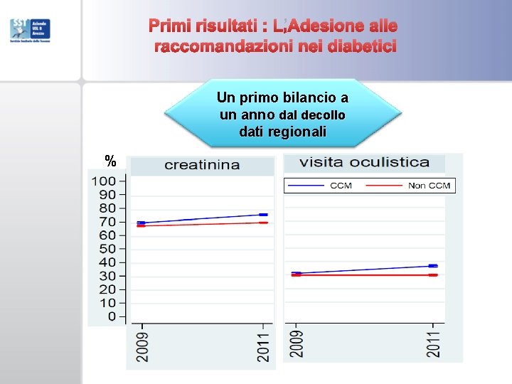 Primi risultati : L’Adesione alle raccomandazioni nei diabetici Un primo bilancio a un anno