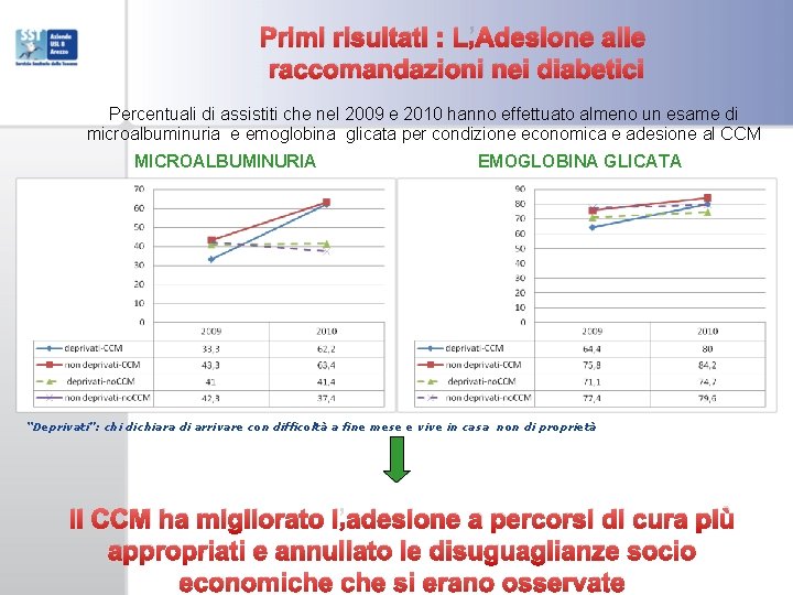 Primi risultati : L’Adesione alle raccomandazioni nei diabetici Percentuali di assistiti che nel 2009