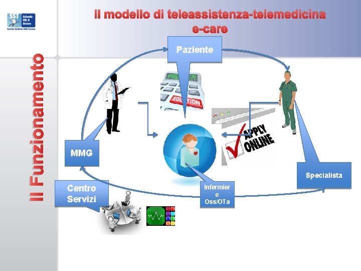 Il Funzionamento Il modello di teleassistenza-telemedicina e-care Paziente MMG Specialista Centro Servizi Infermier e