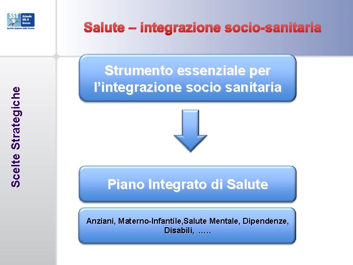 Scelte Strategiche Salute – integrazione socio-sanitaria Strumento essenziale per l’integrazione socio sanitaria Piano Integrato