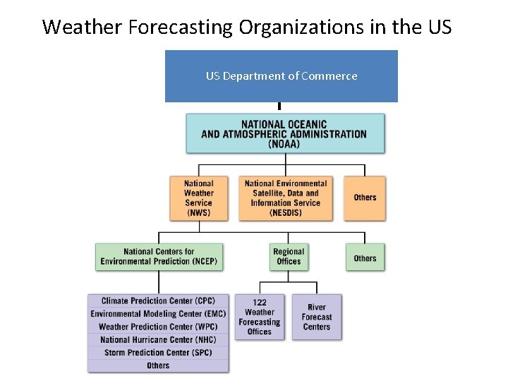 Weather Forecasting Organizations in the US US Department of Commerce 