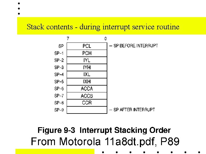 Stack contents - during interrupt service routine 