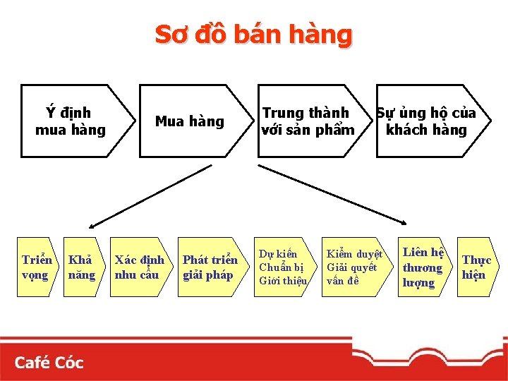 Sơ đồ bán hàng Ý định mua hàng Triển vọng Khả năng Mua hàng