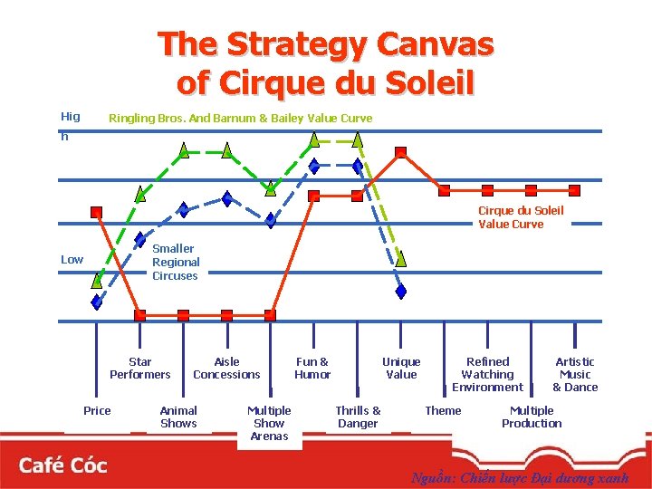 The Strategy Canvas of Cirque du Soleil Hig Ringling Bros. And Barnum & Bailey