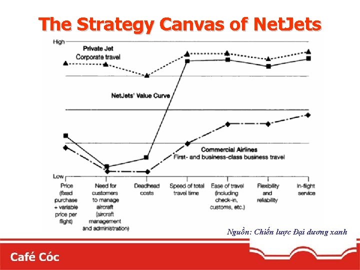 The Strategy Canvas of Net. Jets Nguồn: Chiến lược Đại dương xanh 