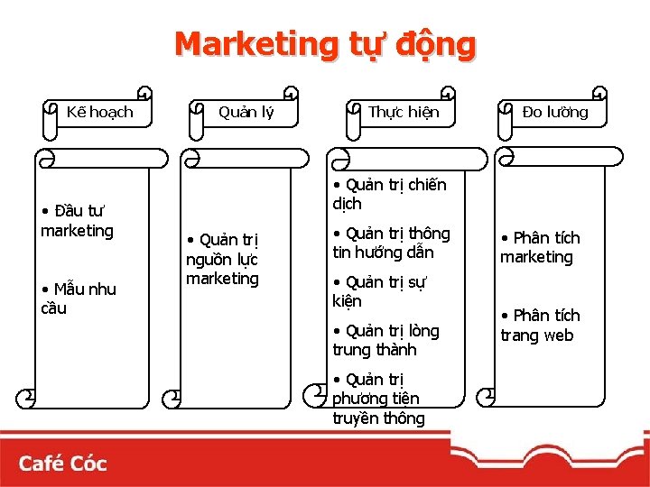 Marketing tự động Kế hoạch • Đầu tư marketing • Mẫu nhu cầu Quản