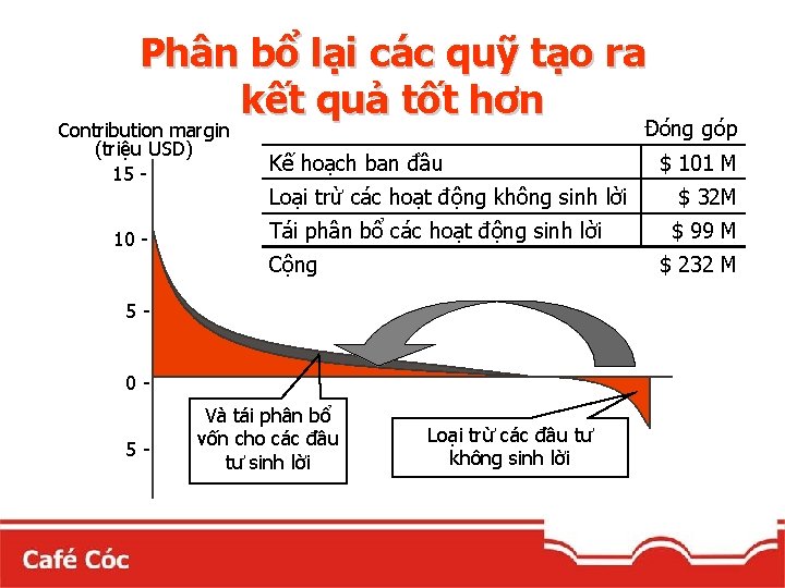 Phân bổ lại các quỹ tạo ra kết quả tốt hơn Contribution margin (triệu