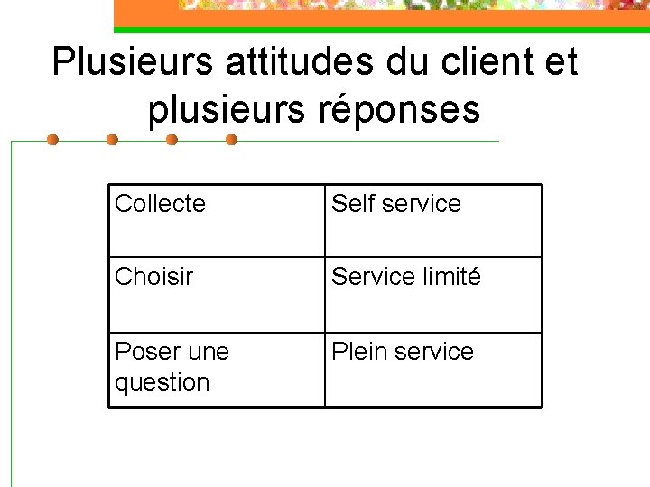 Plusieurs attitudes du client et plusieurs réponses Collecte Self service Choisir Service limité Poser