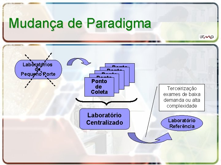 Mudança de Paradigma Laboratórios de Pequeno Porte Ponto de Ponto Coleta de Coleta Laboratório