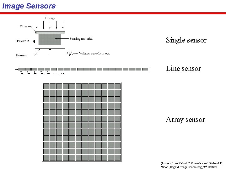 Image Sensors Single sensor Line sensor Array sensor (Images from Rafael C. Gonzalez and