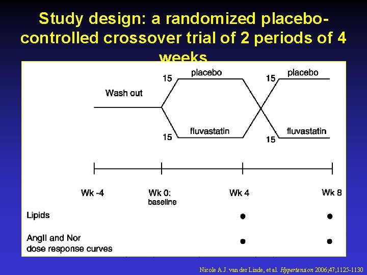 Study design: a randomized placebocontrolled crossover trial of 2 periods of 4 weeks Nicole