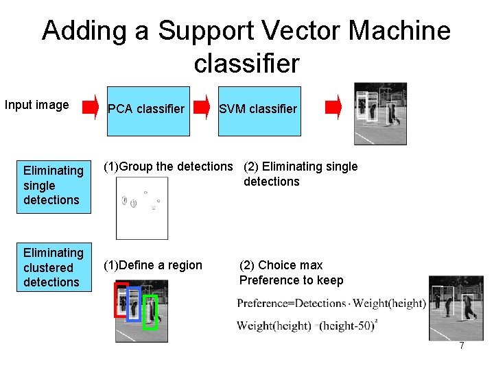 Adding a Support Vector Machine classifier Input image Eliminating single detections Eliminating clustered detections