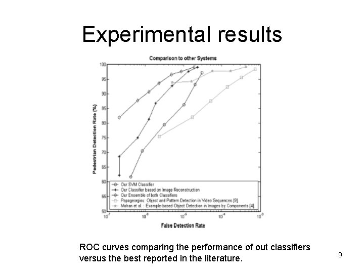 Experimental results ROC curves comparing the performance of out classifiers versus the best reported