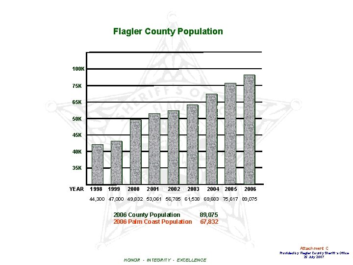 Flagler County Population 100 K 75 K 65 K ‘ 0 4 50 K