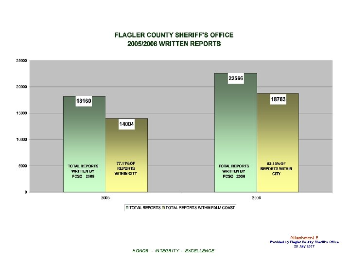 Attachment E Provided by Flagler County Sheriff’s Office 25 July 2007 HONOR - INTEGRITY
