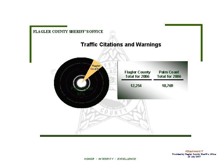 FLAGLER COUNTY SHERIFF’S OFFICE Traffic Citations and Warnings Flagler County Palm Coast 87% Flagler