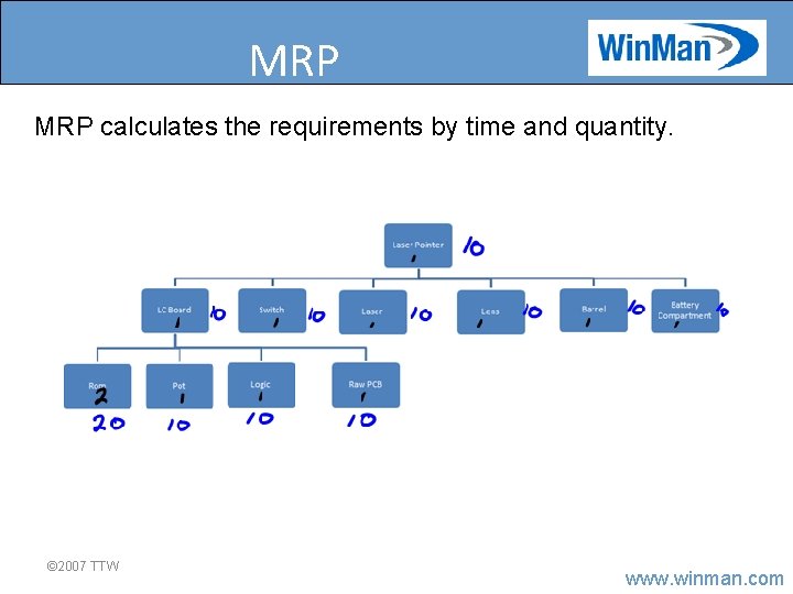 MRP calculates the requirements by time and quantity. © 2007 TTW www. winman. com