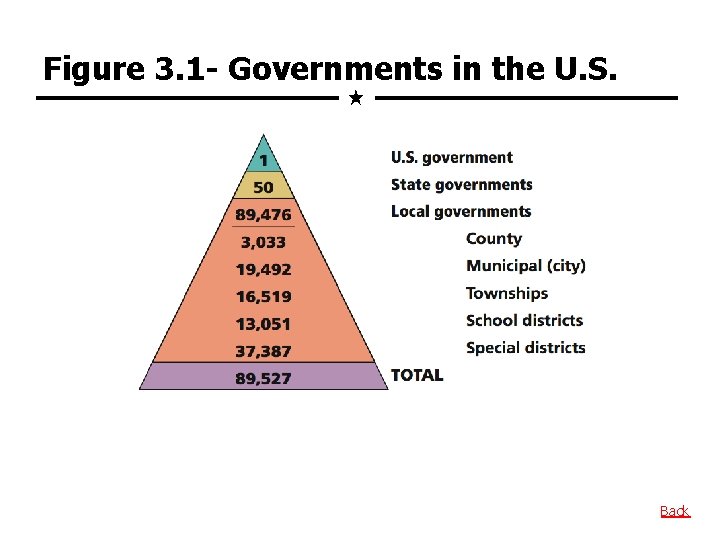 Figure 3. 1 - Governments in the U. S. Back 