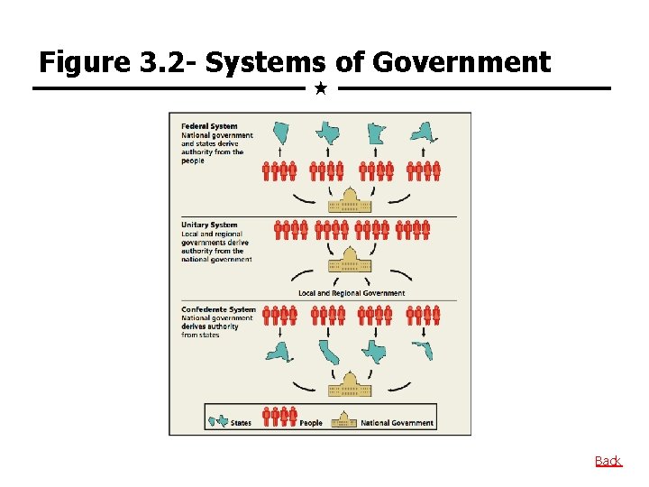 Figure 3. 2 - Systems of Government Back 