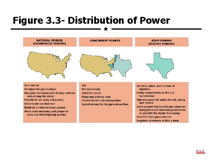 Figure 3. 3 - Distribution of Power Back 