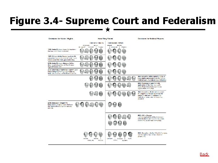 Figure 3. 4 - Supreme Court and Federalism Back 