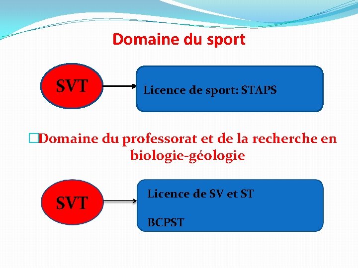 Domaine du sport SVT Licence de sport: STAPS �Domaine du professorat et de la