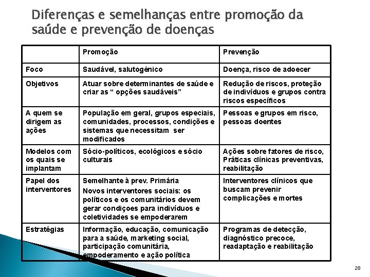 Diferenças e semelhanças entre promoção da saúde e prevenção de doenças Promoção Prevenção Foco