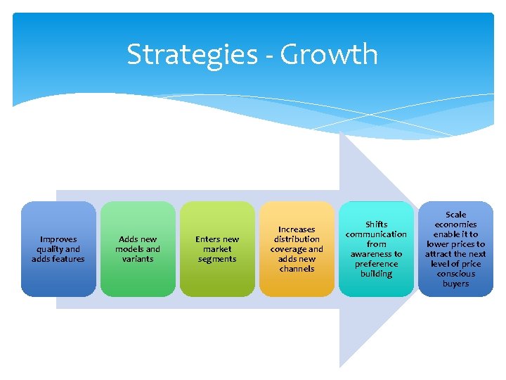 Strategies - Growth Improves quality and adds features Adds new models and variants Enters Strategies - Growth Improves quality and adds features Adds new models and variants Enters