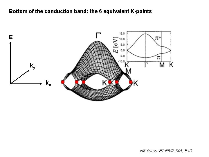 Bottom of the conduction band: the 6 equivalent K-points E ky kx VM Ayres,