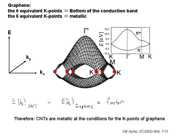 Graphene: the 6 equivalent K-points Bottom of the conduction band the 6 equivalent K-points