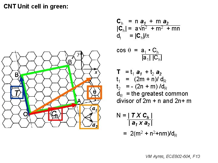 CNT Unit cell in green: Ch = n a 1 + m a 2