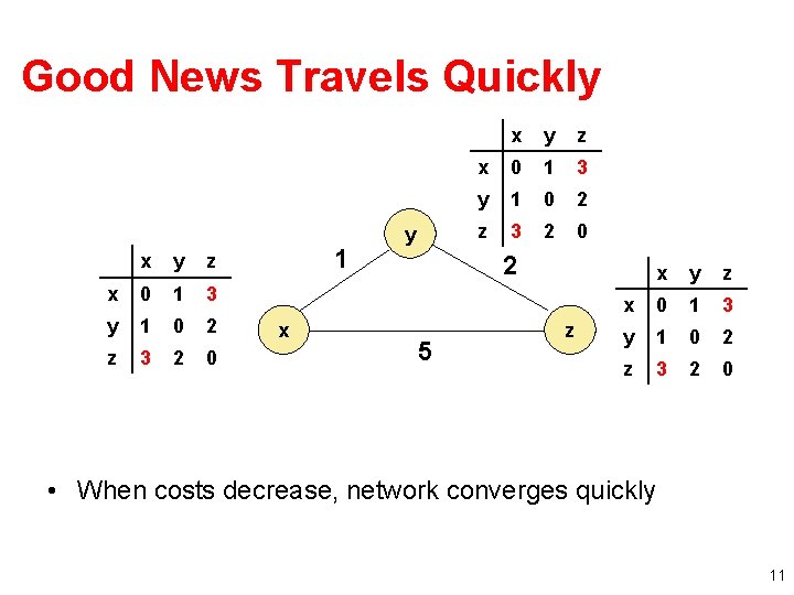 Good News Travels Quickly x y z x 0 1 3 y 1 0