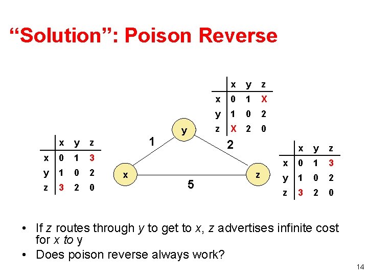 “Solution”: Poison Reverse x y z x 0 1 3 y 1 0 2
