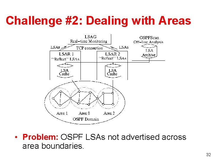 Challenge #2: Dealing with Areas • Problem: OSPF LSAs not advertised across area boundaries.