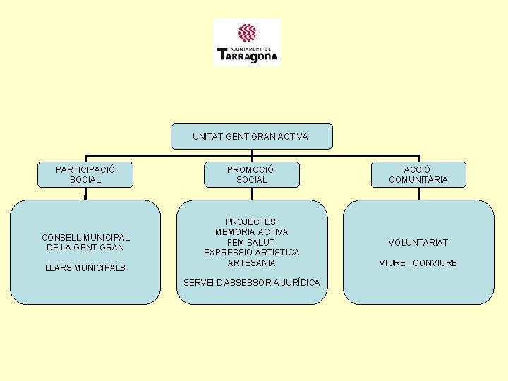 UNITAT GENT GRAN ACTIVA PARTICIPACIÓ SOCIAL PROMOCIÓ SOCIAL ACCIÓ COMUNITÀRIA CONSELL MUNICIPAL DE LA