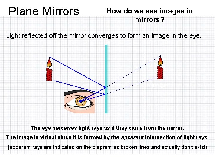 Plane Mirrors How do we see images in mirrors? Light reflected off the mirror