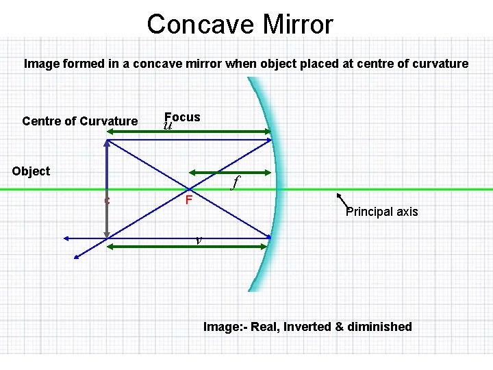 Concave Mirror Image formed in a concave mirror when object placed at centre of