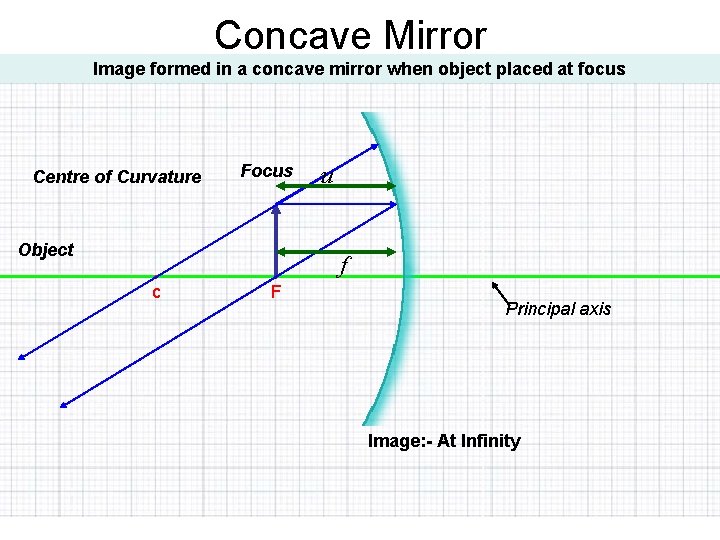 Concave Mirror Image formed in a concave mirror when object placed at focus Centre