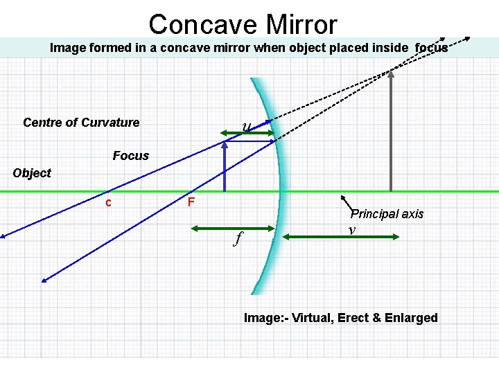 Concave Mirror Image formed in a concave mirror when object placed inside focus Centre