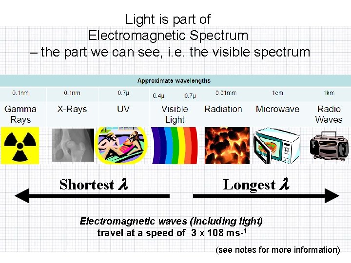 Light is part of Electromagnetic Spectrum – the part we can see, i. e.