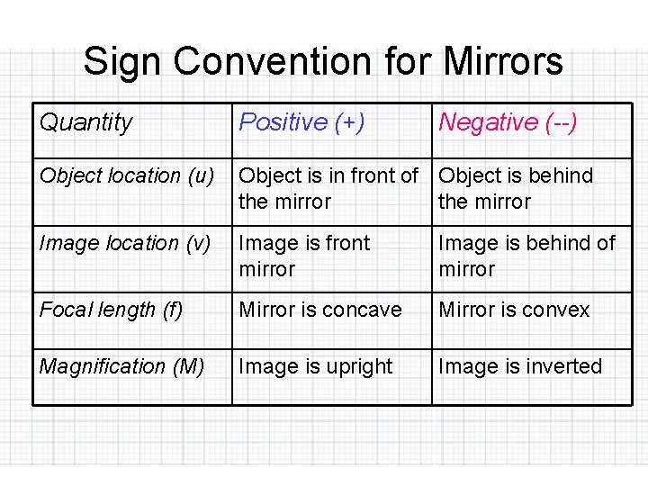 Sign Convention for Mirrors Quantity Positive (+) Negative (--) Object location (u) Object is