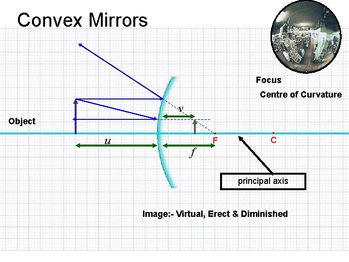 Convex Mirrors Focus Centre of Curvature v Object u f • F • C