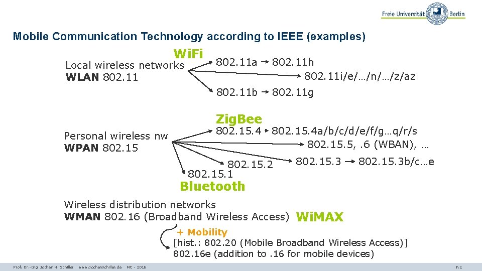 Mobile Communication Technology according to IEEE (examples) Wi. Fi Local wireless networks WLAN 802.