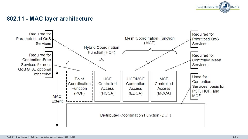 802. 11 - MAC layer architecture Prof. Dr. -Ing. Jochen H. Schiller www. jochenschiller.